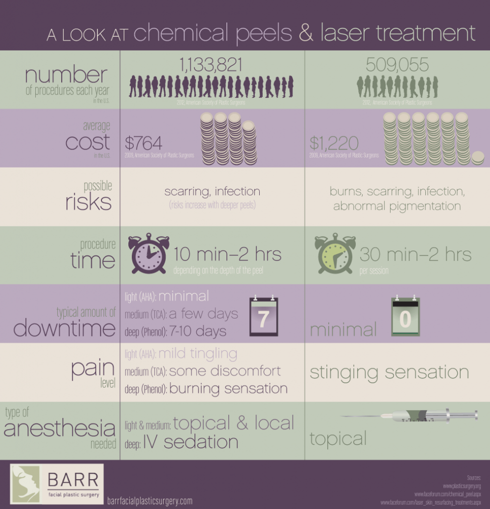 Infographic titled A Look at Chemical Peels and Laser Treatment