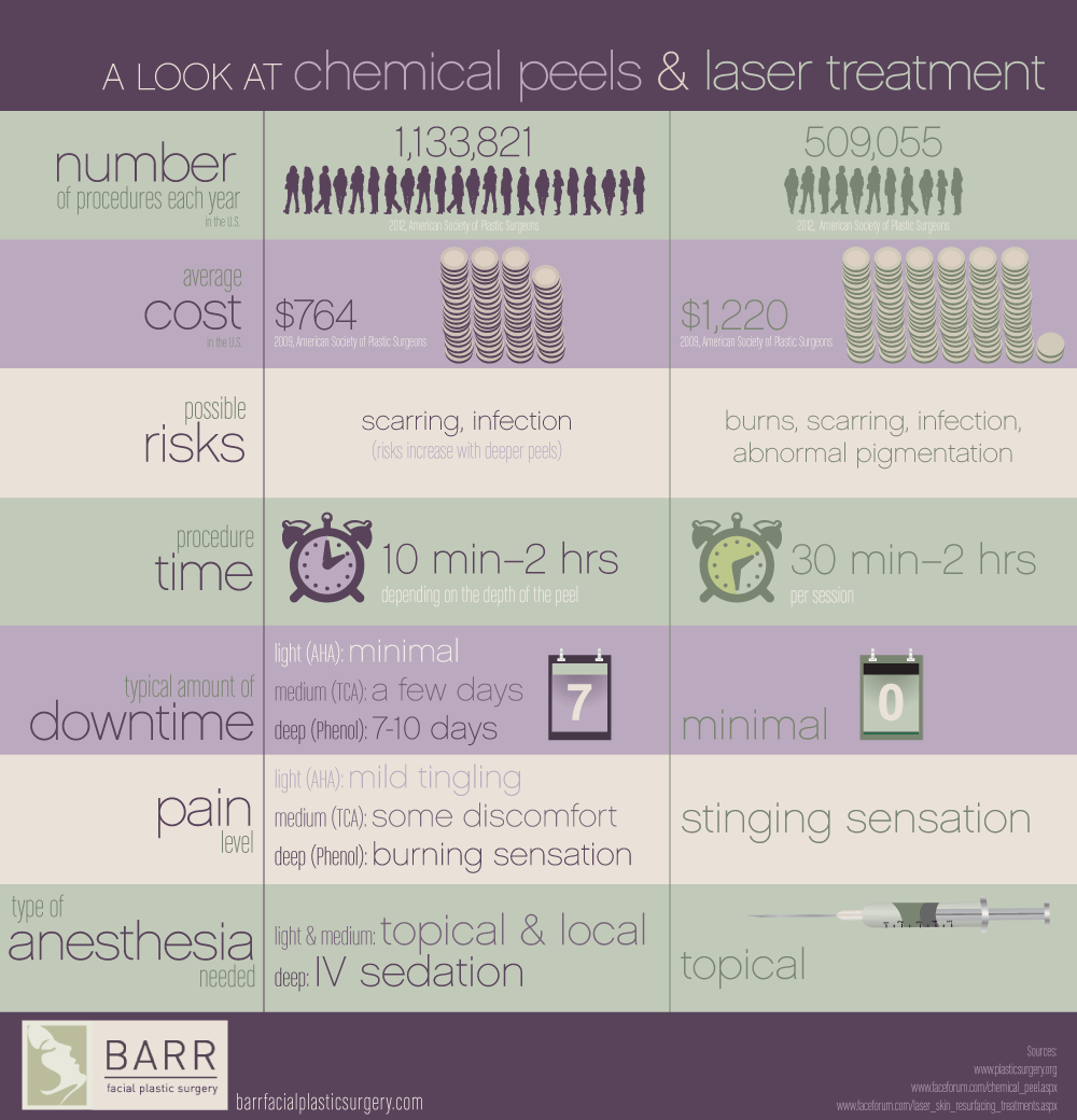 Infographic titled A Look at Chemical Peels and Laser Treatment