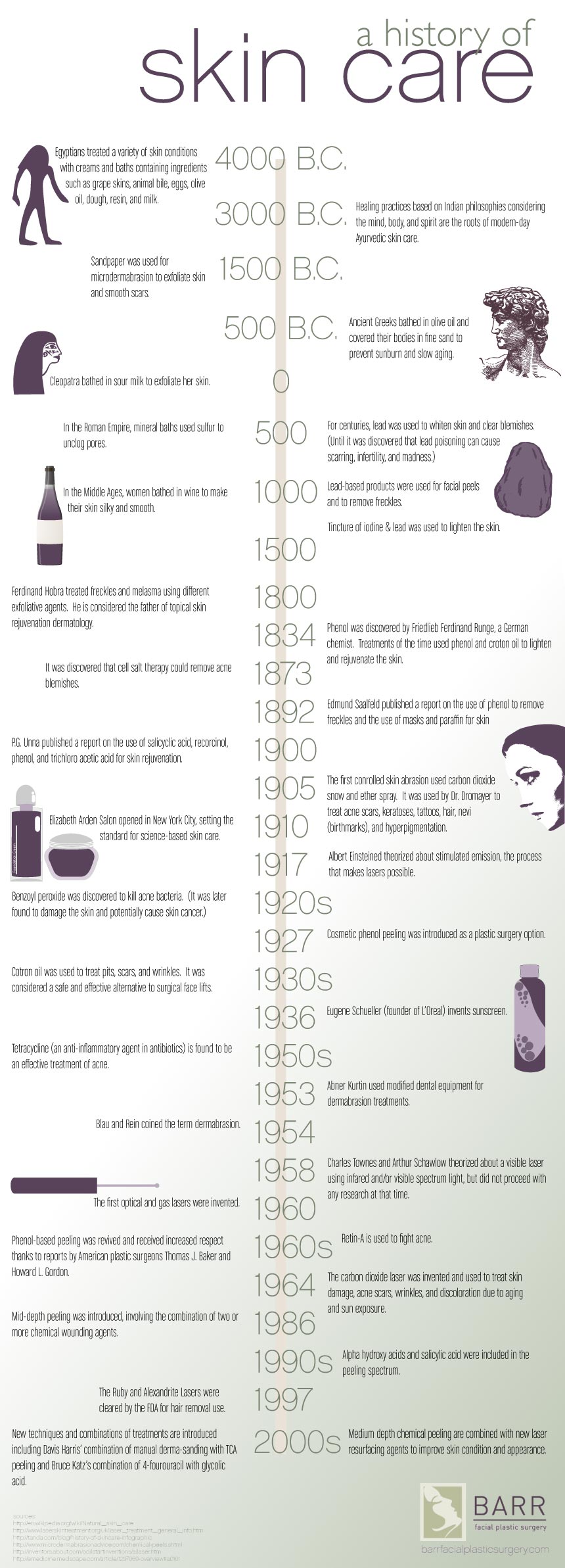 Infographic titled A History Of Skin Care